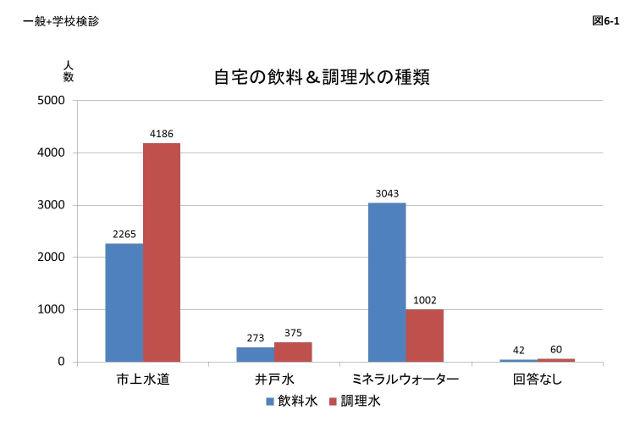 図6-1:一般と学校検診を対象とした、自宅の飲料と調理水の種類に関するアンケート結果を示すグラフの画像