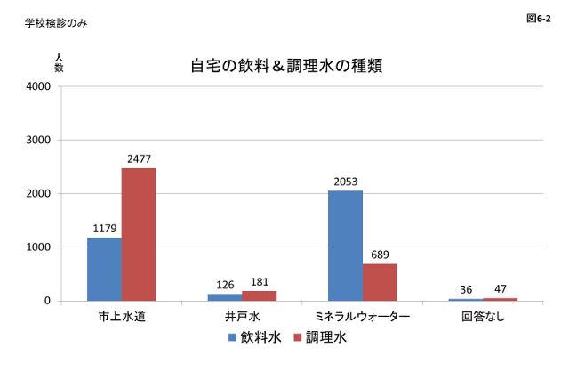 図6-2:学校検診のみを対象とした、自宅の飲料と調理水の種類に関するアンケート結果を示すグラフの画像