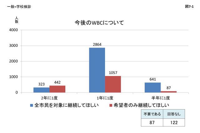 図7-1:一般と学校検診を対象にした、今後のWBC(内部被ばく検査)継続を希望するかどうかのアンケート結果を示すグラフの画像