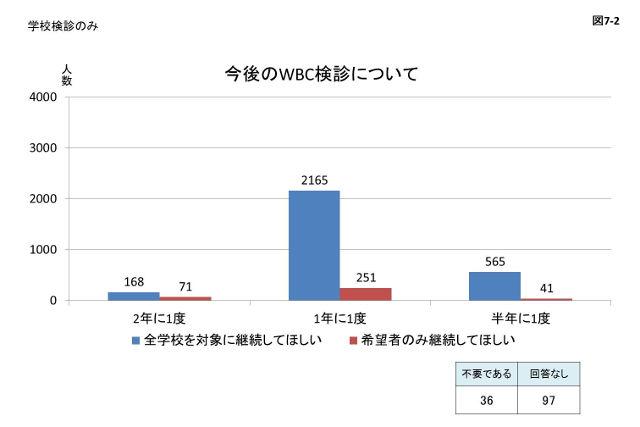 図7-2:学校検診のみを対象にした、今後のWBC(内部被ばく検査)継続を希望するかどうかのアンケート結果を示すグラフの画像
