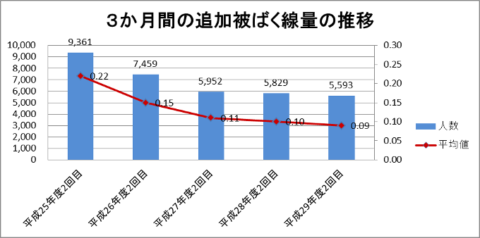 追加被ばく線量と測定者数の推移のグラフ画像