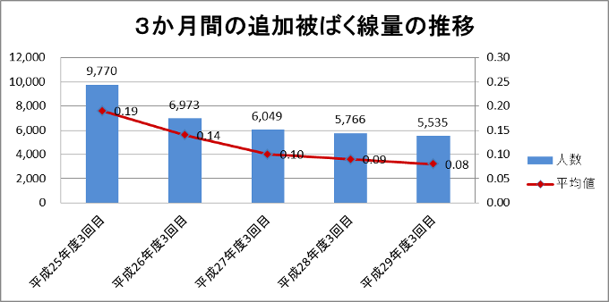 追加被ばく線量の推移(平成29年3回目)のグラフ