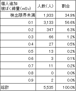 平成29年3回目 全体の結果の表