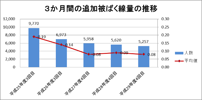 追加被ばく線量の推移(平成29年4回目)のグラフ
