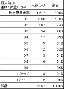 平成29年4回目 全体の結果の表