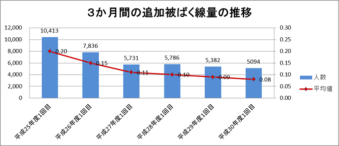 3か月間の追加被ばく線量の推移のグラフ
