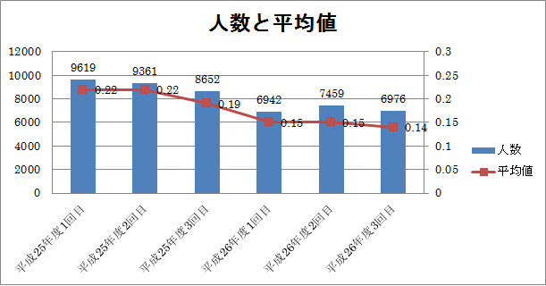 25年度の1回目から26年度の3回目までにおける測定者数と追加被ばく線量平均値の推移のグラフ