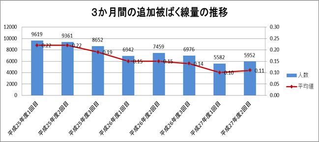 3か月間の測定者数と追加被ばく線量平均値の推移のグラフ
