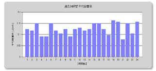 24時間の線量の動きのグラフの例の画像