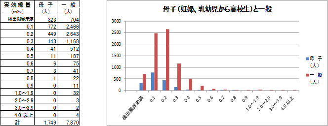 個人積算線量の母子(妊婦、乳幼児から高校生)と一般成人の結果の表組とグラフ