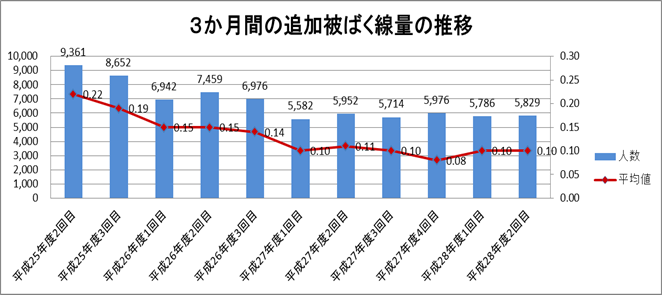 3ヶ月の追加被ばく線量の推移のグラフ