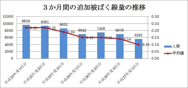 25年度の1回目から27年度の1回目までにおける測定者数と追加被ばく線量平均値の推移のグラフ
