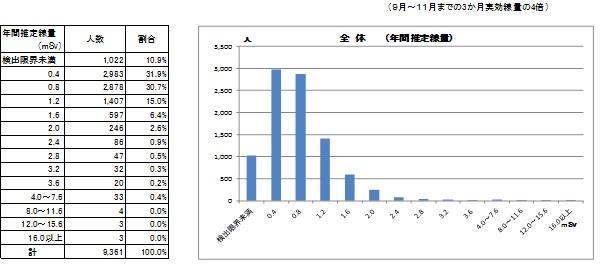 年間推定線量の表組とグラフ