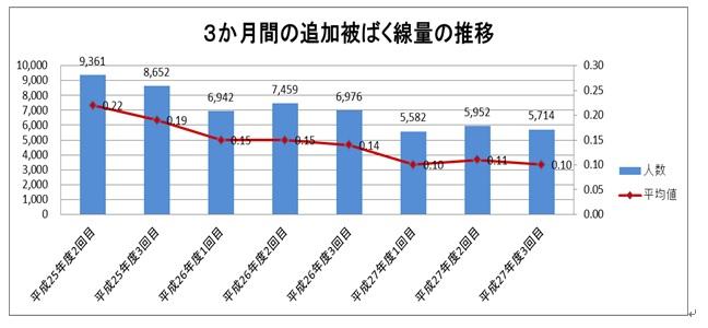 3か月間の測定者数と追加被ばく線量平均値の推移のグラフ