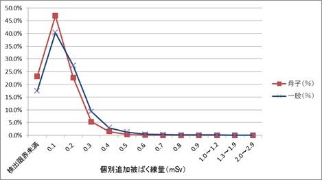 個別被ばく線量の母子と一般の折れ線グラフ