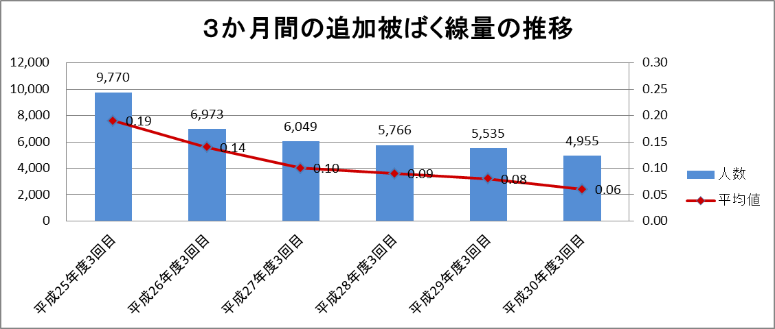 平成30年度3回目 追加被ばく線量の推移