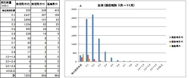 居住地区別結果の表組とグラフ