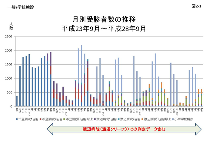 図2-1 平成23年9月から平成28年9月の月別受診者数の推移のグラフ
