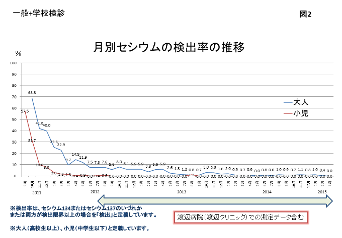 図2 月別セシウムの検出率の推移のグラフ
