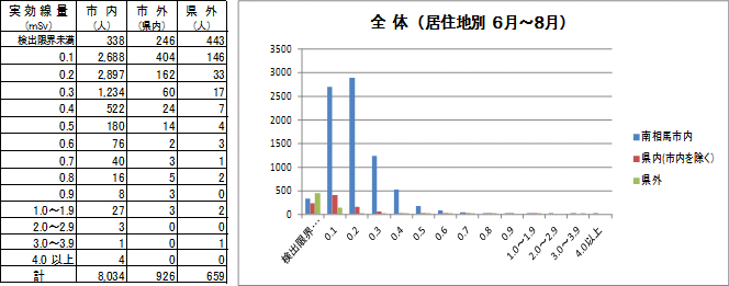 個人積算線量の居住地別結果の表組とグラフ