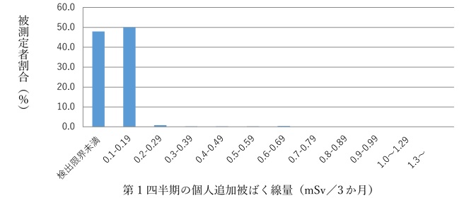 3ヵ月追加外部被ばく線量