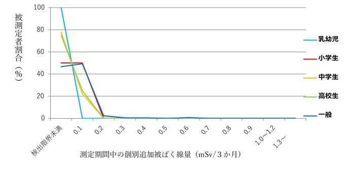 年間推定追加外部被ばく線量
