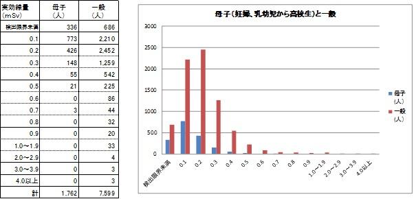 母子(妊婦、乳幼児から高校生)と一般成人の結果の表組とグラフ