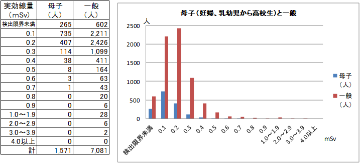 母子(妊婦、乳幼児から高校生)と一般の結果のグラフ