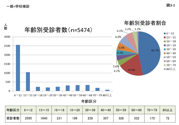 図3-1 年齢別受診者数と割合のグラフと表組