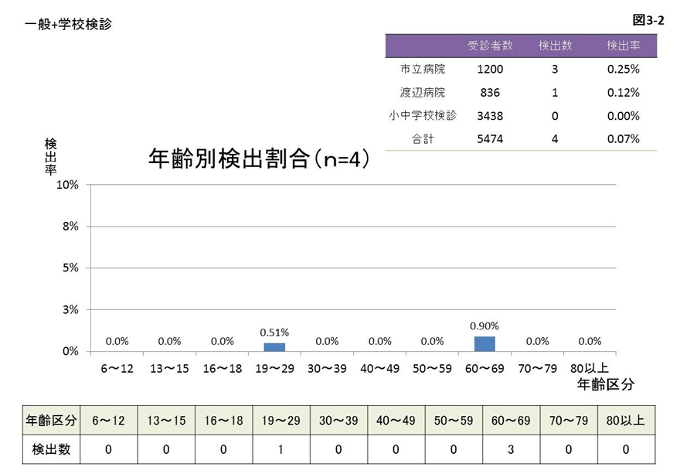 図3-2 年齢別検出割合のグラフと表組