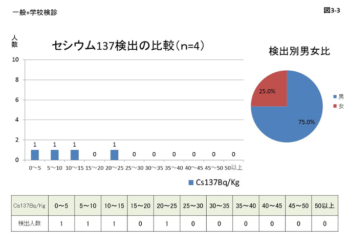 図3-3 セシウム137検出の比較と検出別男女比のグラフと表組