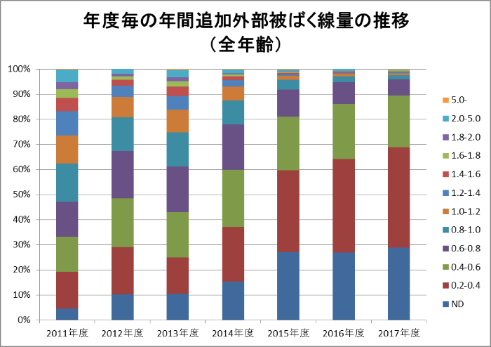 年度毎の年間追加外部被ばく線量の推移(全年齢)のグラフ