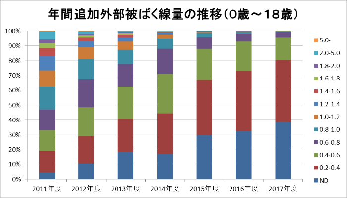 年間追加外部被ばく線量の推移(0歳~18歳)のグラフ