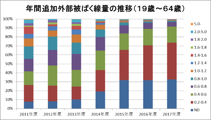 年間追加外部被ばく線量の推移(19歳~64歳)のグラフ