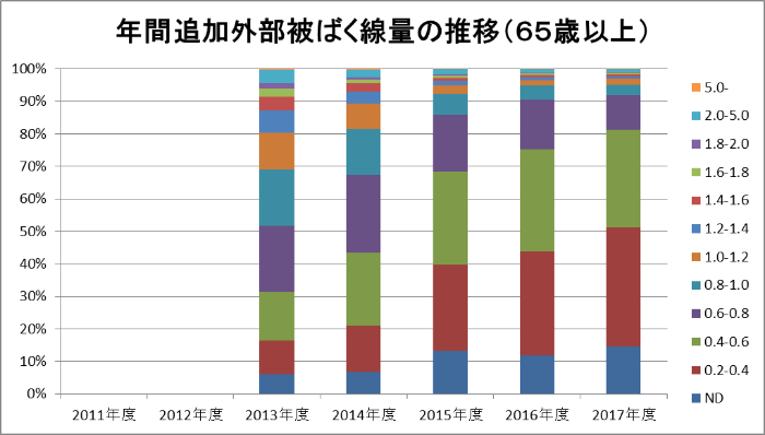 年間追加外部被ばく線量の推移(65歳以上)のグラフ