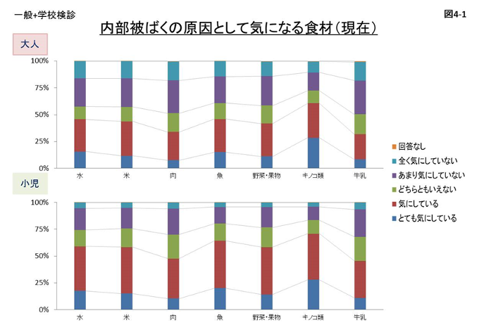 図4-1 内部被ばくの原因として気になる食材についてのアンケート結果のグラフ