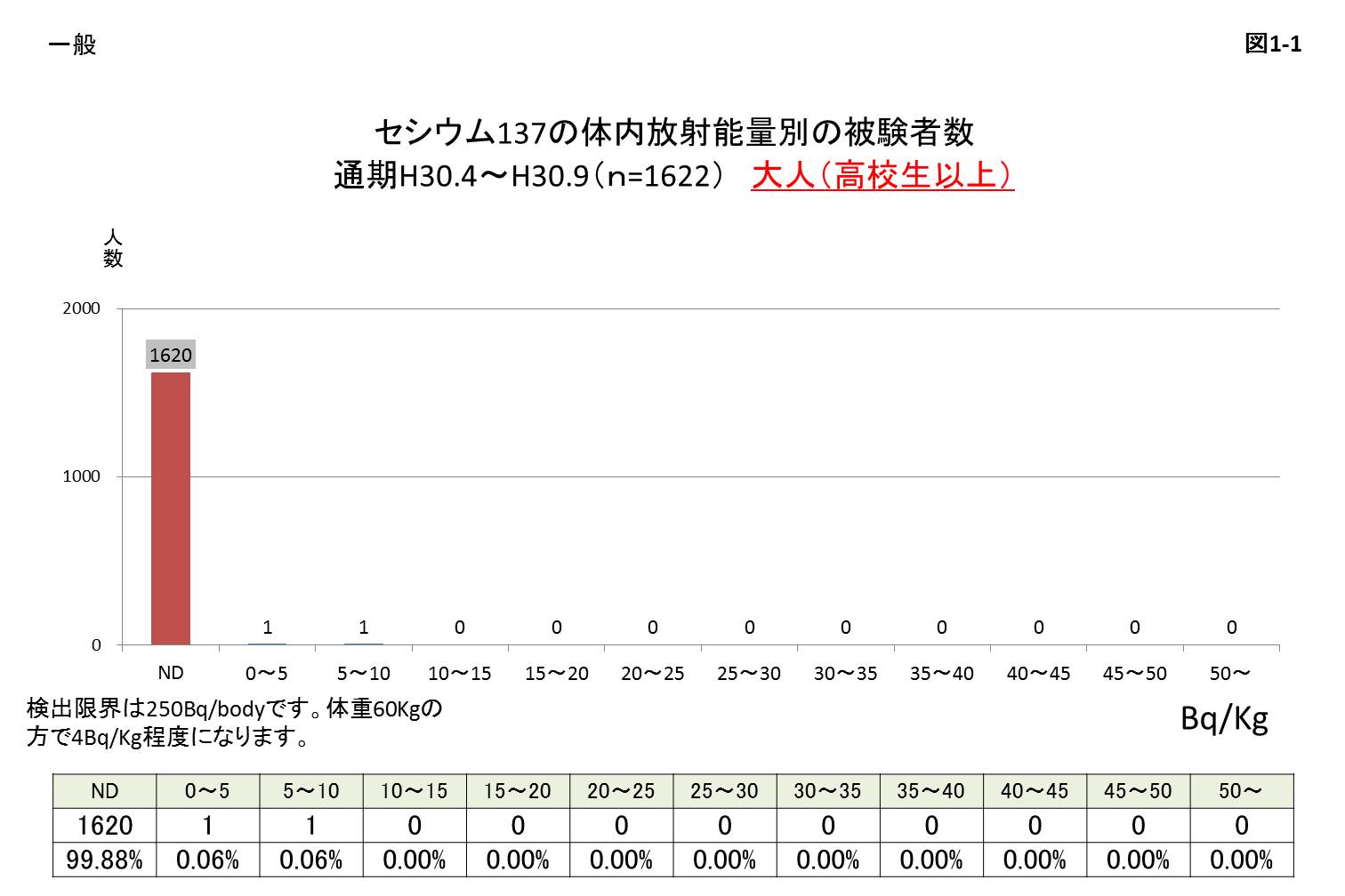 セシウム137の体内放射能量別の被験者数 大人(高校生以上)のグラフ