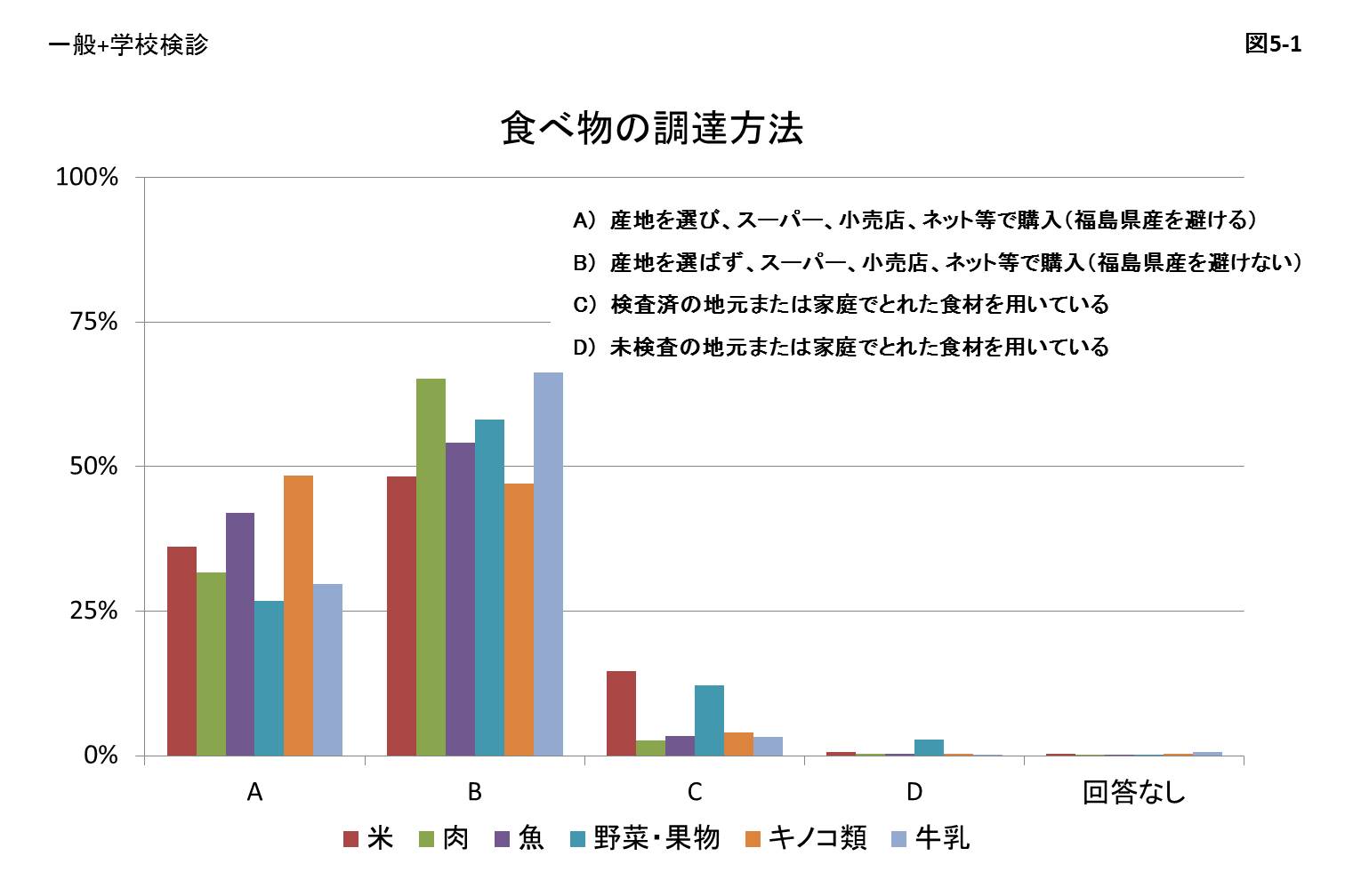 食べ物の調達方法のグラフ
