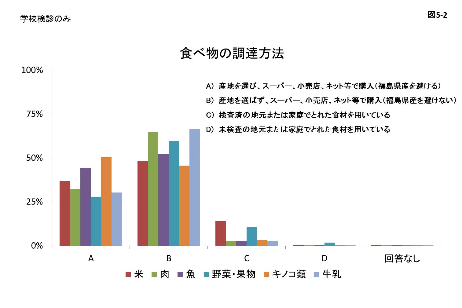 食べ物の調達方法のグラフ