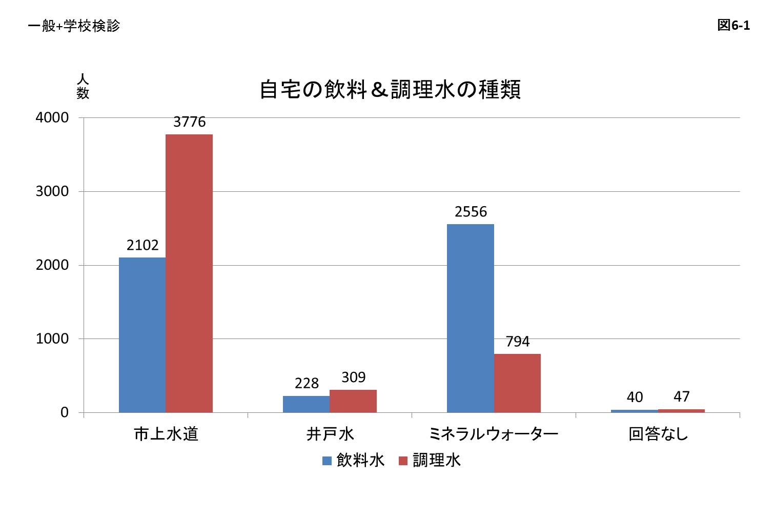 自宅の飲料&調理水の種類のグラフ