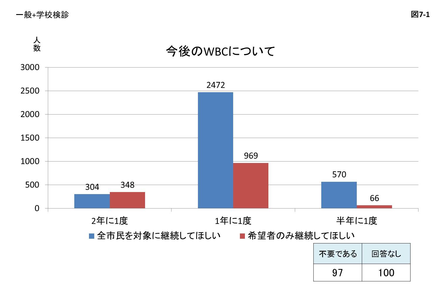 今後のWBCについてのグラフ