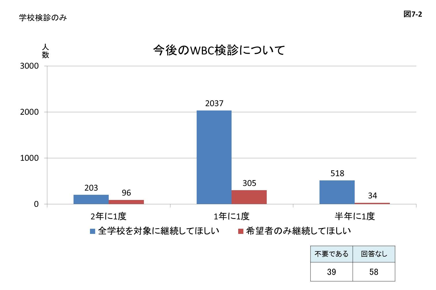今後のWBC検診についてのグラフ
