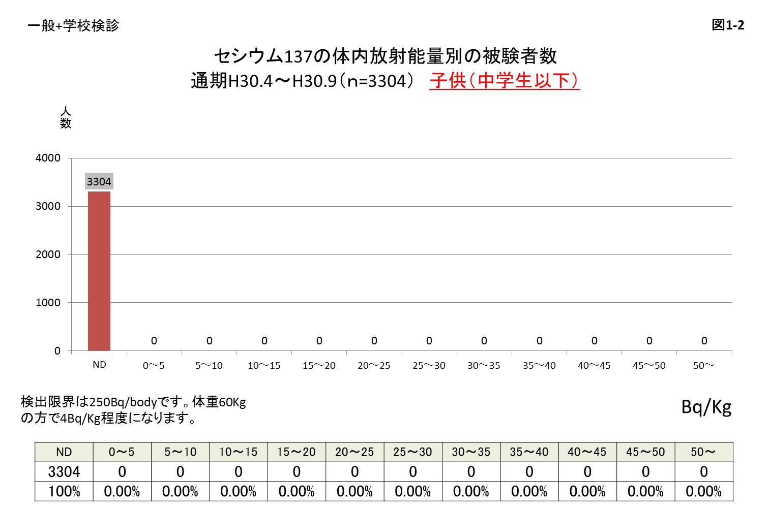 セシウム137の体内放射能量別の被験者数 子供(中学生以下)のグラフ