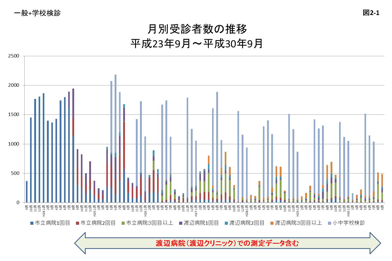 月別受験者数の推移のグラフ