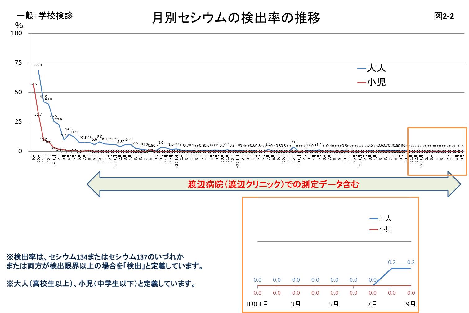 月別セシウムの検出率の推移のグラフ
