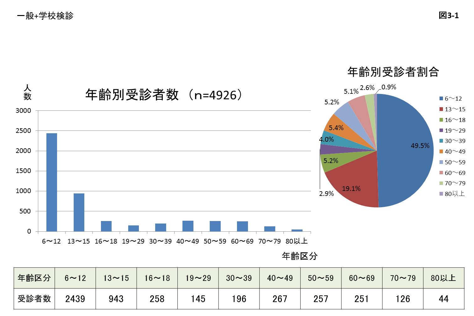 年齢別受験者数と年齢別受験者数割合のグラフ