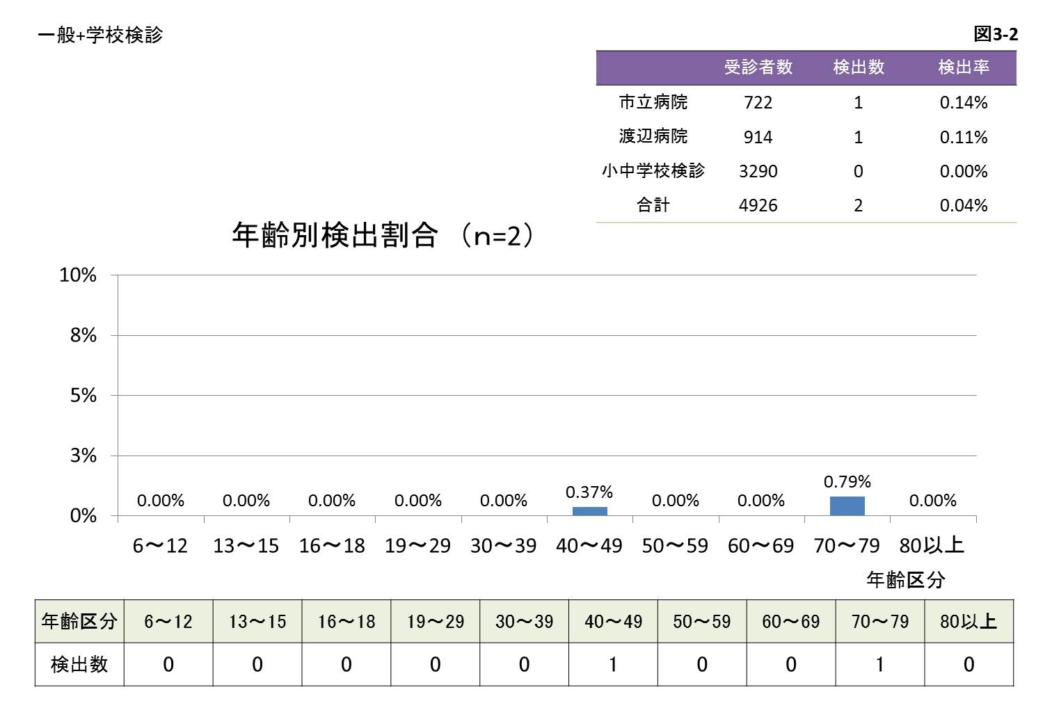 年齢別検出割合のグラフ
