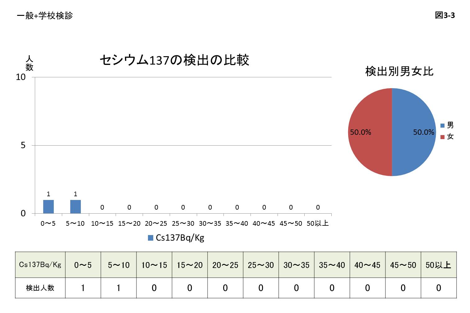 セシウム137の検出の比較のグラフ