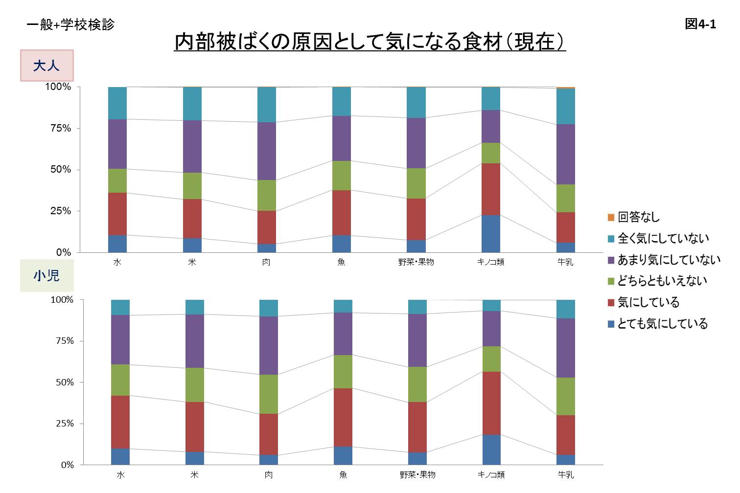 内部被ばくの原因として気になる食材(現在)のグラフ