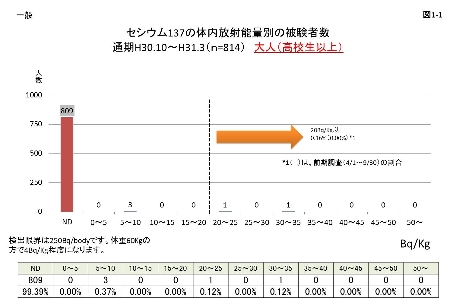 セシウム137の体内放射能量別の被験者数 大人(高校生以上)